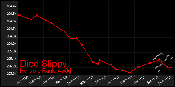 Last 31 Days Graph of Died Slippy