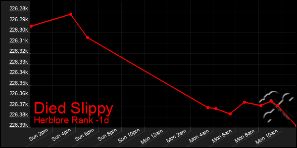 Last 24 Hours Graph of Died Slippy