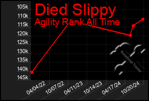 Total Graph of Died Slippy