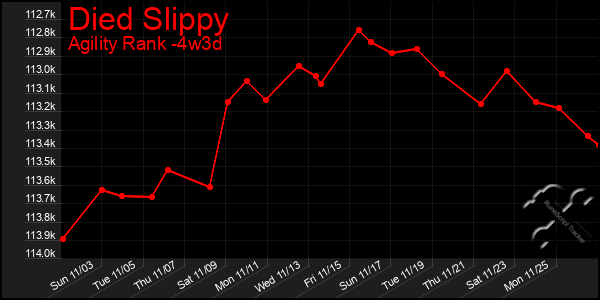 Last 31 Days Graph of Died Slippy