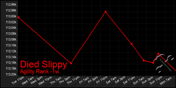 Last 7 Days Graph of Died Slippy