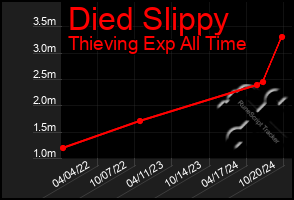 Total Graph of Died Slippy