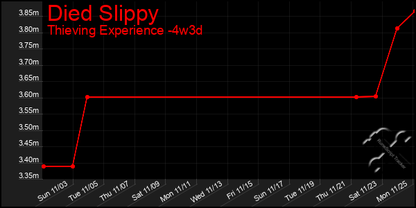 Last 31 Days Graph of Died Slippy