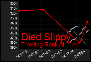 Total Graph of Died Slippy