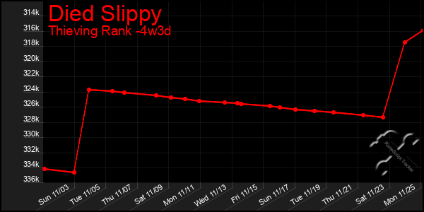 Last 31 Days Graph of Died Slippy