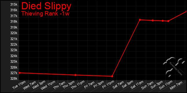 Last 7 Days Graph of Died Slippy