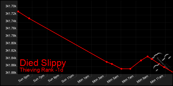 Last 24 Hours Graph of Died Slippy