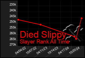 Total Graph of Died Slippy