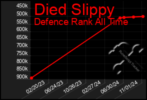 Total Graph of Died Slippy