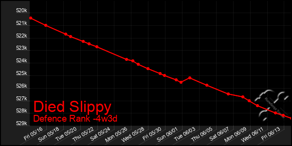 Last 31 Days Graph of Died Slippy