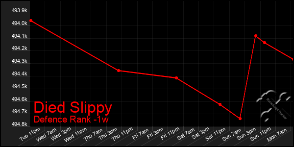 Last 7 Days Graph of Died Slippy