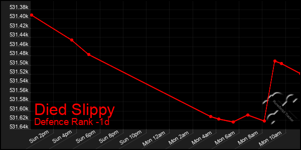 Last 24 Hours Graph of Died Slippy