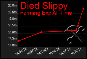 Total Graph of Died Slippy