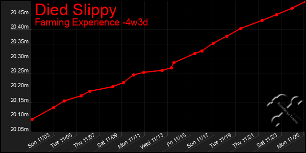 Last 31 Days Graph of Died Slippy