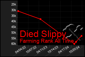 Total Graph of Died Slippy