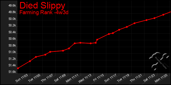 Last 31 Days Graph of Died Slippy