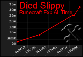 Total Graph of Died Slippy