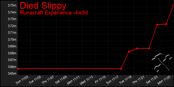 Last 31 Days Graph of Died Slippy