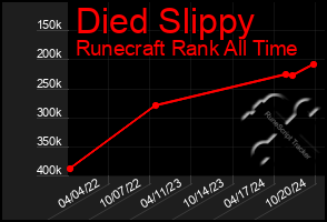 Total Graph of Died Slippy