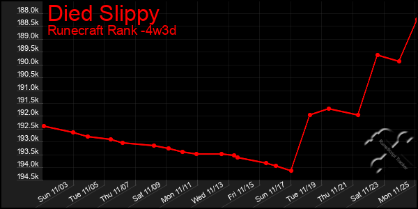 Last 31 Days Graph of Died Slippy