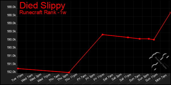 Last 7 Days Graph of Died Slippy