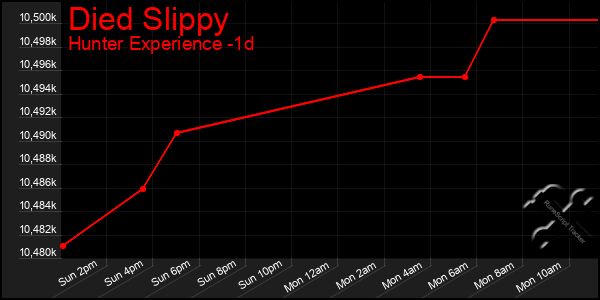 Last 24 Hours Graph of Died Slippy