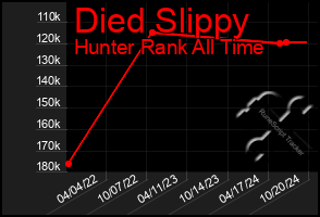 Total Graph of Died Slippy