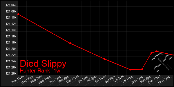 Last 7 Days Graph of Died Slippy