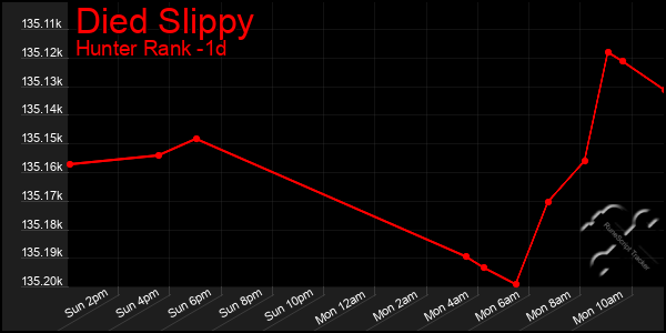 Last 24 Hours Graph of Died Slippy