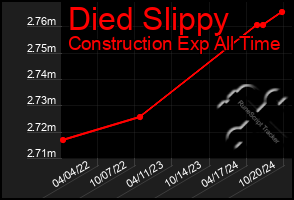 Total Graph of Died Slippy