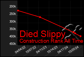 Total Graph of Died Slippy