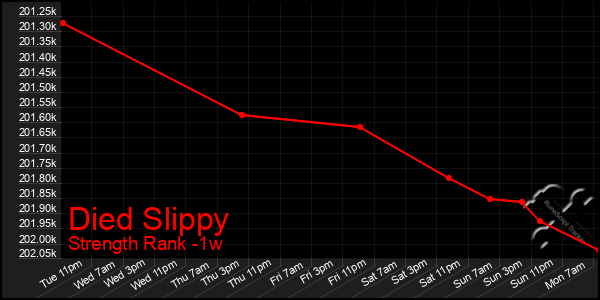 Last 7 Days Graph of Died Slippy