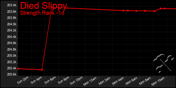 Last 24 Hours Graph of Died Slippy