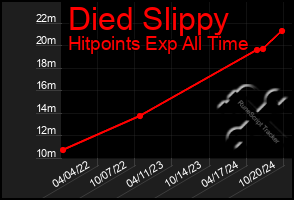 Total Graph of Died Slippy