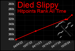 Total Graph of Died Slippy