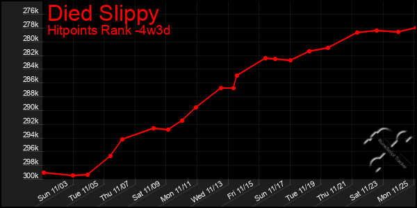 Last 31 Days Graph of Died Slippy