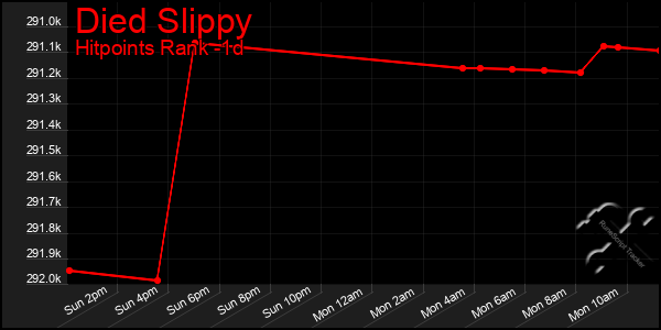 Last 24 Hours Graph of Died Slippy