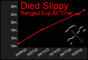 Total Graph of Died Slippy