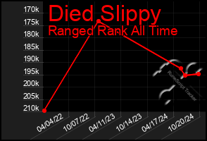 Total Graph of Died Slippy