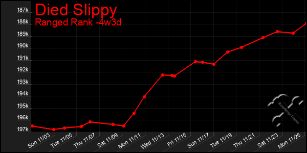 Last 31 Days Graph of Died Slippy