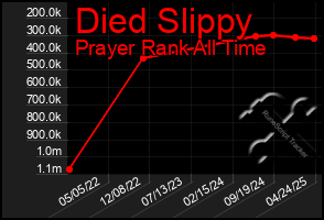 Total Graph of Died Slippy