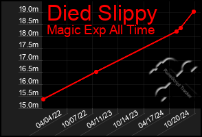 Total Graph of Died Slippy