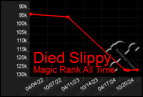 Total Graph of Died Slippy