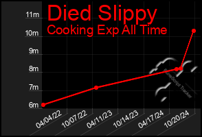 Total Graph of Died Slippy