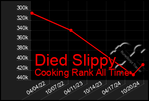 Total Graph of Died Slippy