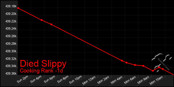 Last 24 Hours Graph of Died Slippy
