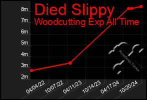 Total Graph of Died Slippy