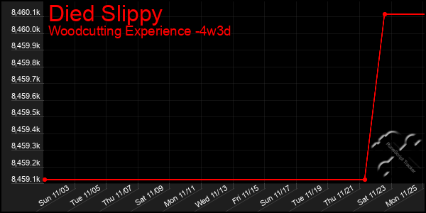 Last 31 Days Graph of Died Slippy