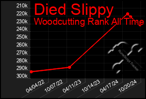 Total Graph of Died Slippy