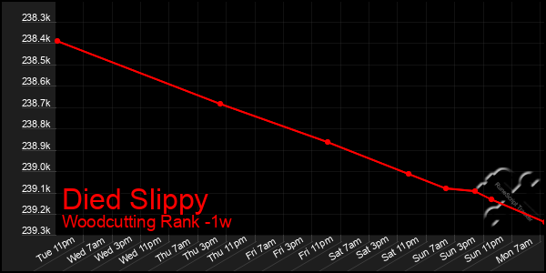 Last 7 Days Graph of Died Slippy